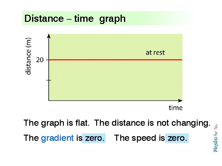 Distance – time graph The What graph is happening is flat. The here? distance