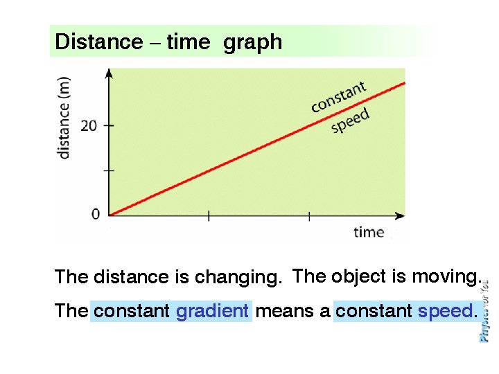 Distance – time graph What The distance is happening is changing. here? The object