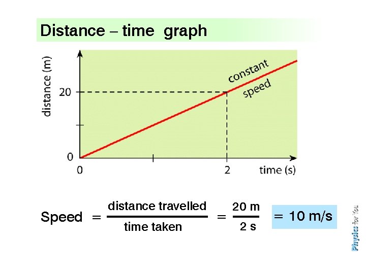 Distance – time graph Speed = distance travelled time taken = 20 m 2