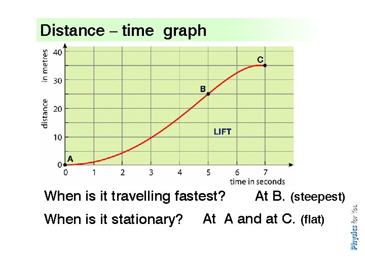 Distance – time graph When What isishappening it travellingto fastest? the lift? When is