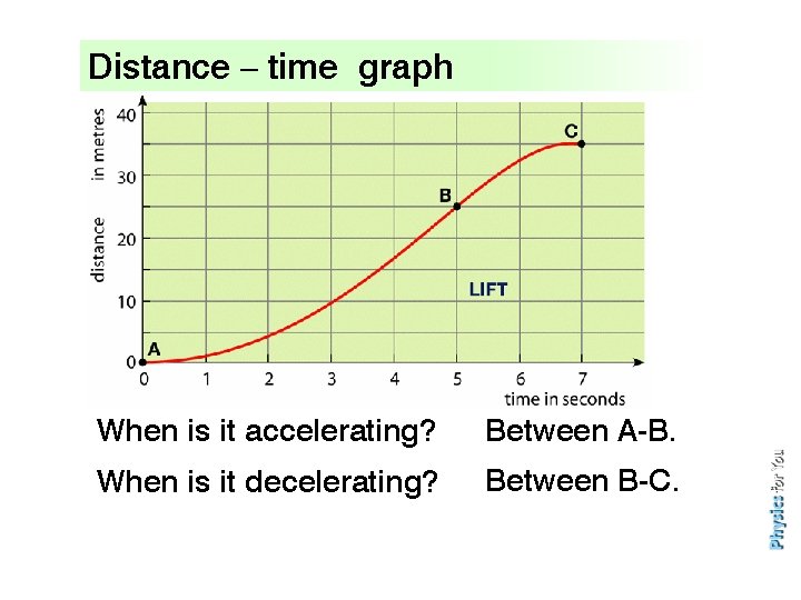 Distance – time graph When is it accelerating? Between A-B. When is it decelerating?