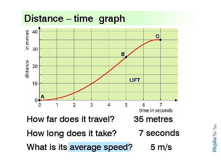 Distance – time graph How far does it travel? How long does it take?