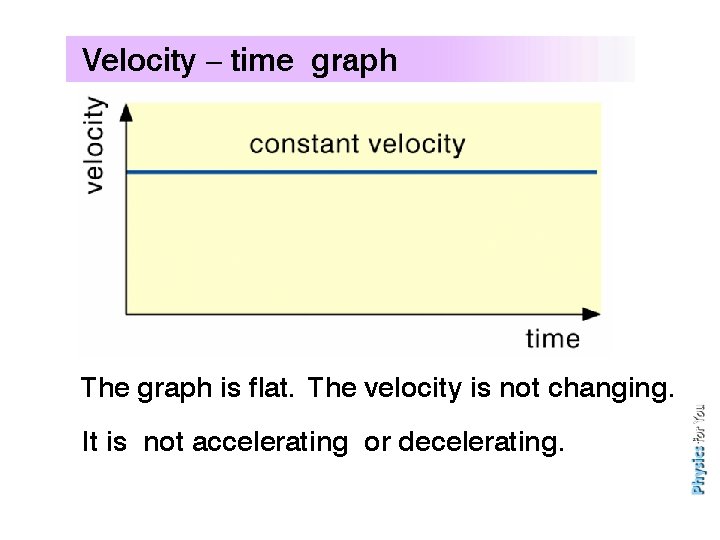 Velocity – time graph The Whatgraph is happening is flat. The here? velocity is