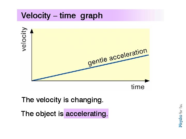 Velocity – time graph What The velocity is happening is changing. here? The object