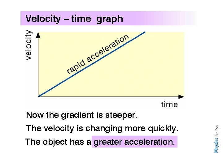 Velocity – time graph Now the gradient is steeper. The velocity is changing more