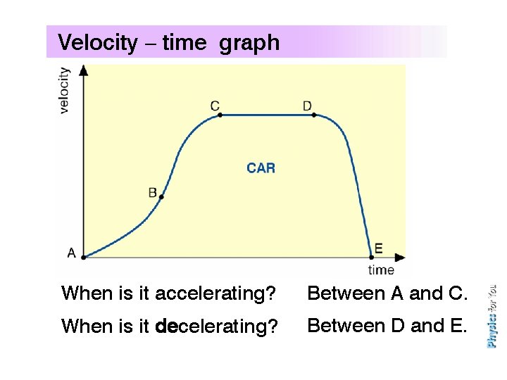 Velocity – time graph When is it accelerating? Between A and C. When is