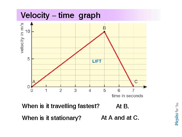 Velocity – time graph When travelling fastest? What is isithappening to this lift? At