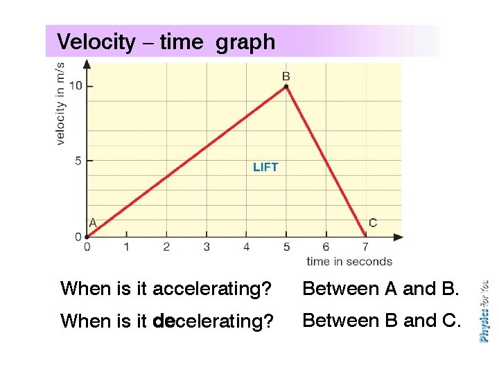 Velocity – time graph When is it accelerating? Between A and B. When is