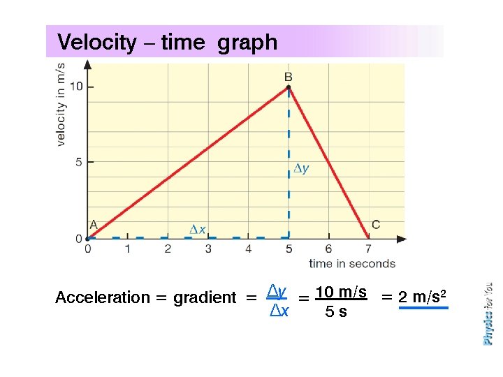 Velocity – time graph Acceleration = gradient = Δy  = 10 m/s = 2 m/s 2 Δx