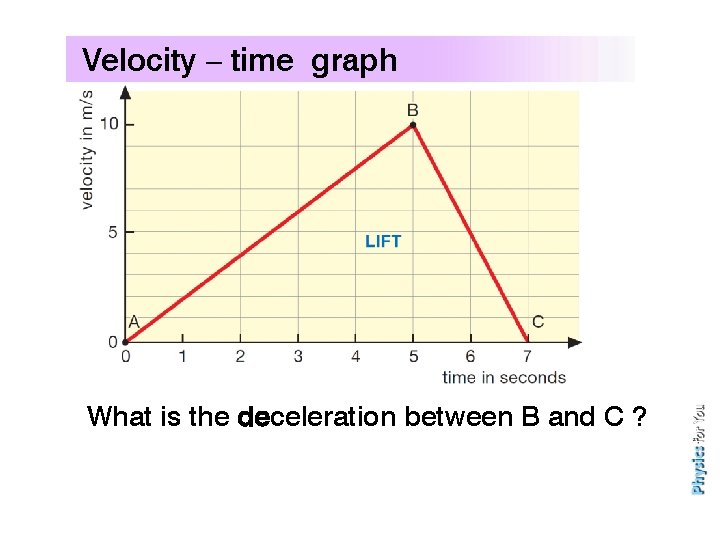 Velocity – time graph What is the deceleration between B and C ? 