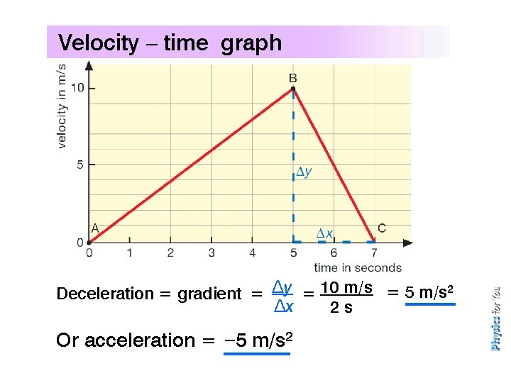 Velocity – time graph Deceleration = gradient = Δy = 10 m/s = 5 m/s 2 Δx 2