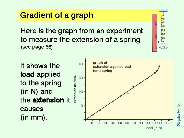 Gradient of a graph Here is the graph from an experiment to measure the