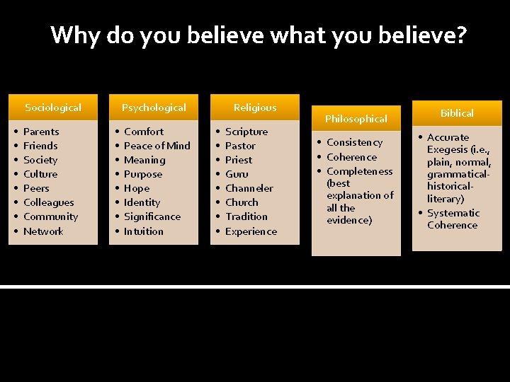 Why do you believe what you believe? Sociological • • Parents Friends Society Culture Why do you believe what you believe? Sociological • • Parents Friends Society Culture