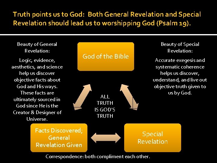 Truth points us to God: Both General Revelation and Special Revelation should lead us Truth points us to God: Both General Revelation and Special Revelation should lead us