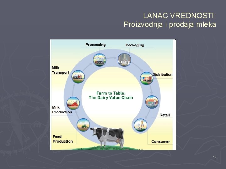 LANAC VREDNOSTI: Proizvodnja i prodaja mleka 12 