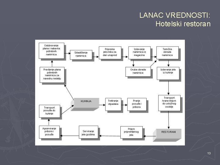 LANAC VREDNOSTI: Hotelski restoran 13 