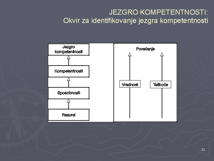 JEZGRO KOMPETENTNOSTI: Okvir za identifikovanje jezgra kompetentnosti 22 