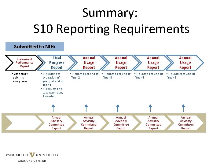 Summary: S 10 Reporting Requirements Submitted to NIH: Instrument Performance Report • Vanderbilt submits Summary: S 10 Reporting Requirements Submitted to NIH: Instrument Performance Report • Vanderbilt submits