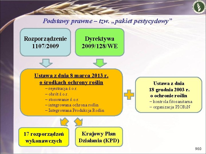 Podstawy prawne – tzw. „pakiet pestycydowy” Rozporządzenie 1107/2009 Dyrektywa 2009/128/WE Ustawa z dnia 8