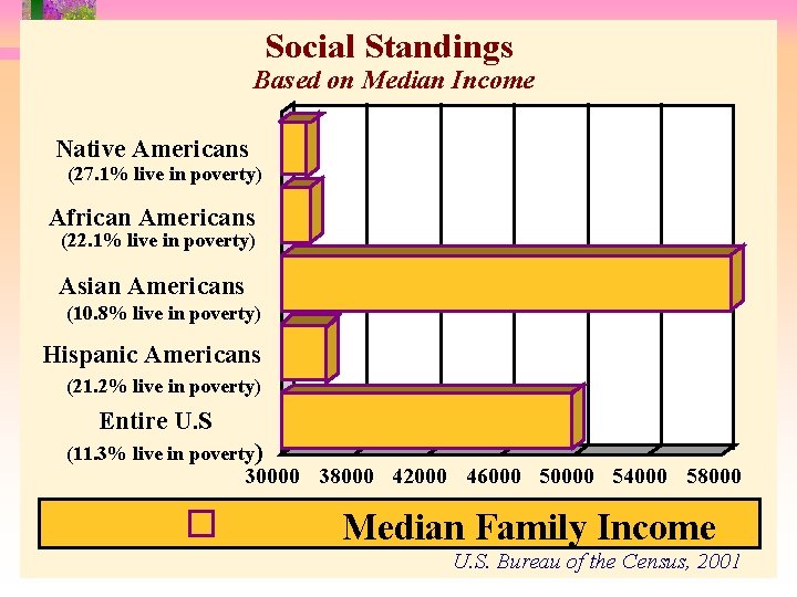 Social Standings Based on Median Income Native Americans (27. 1% live in poverty) African Social Standings Based on Median Income Native Americans (27. 1% live in poverty) African