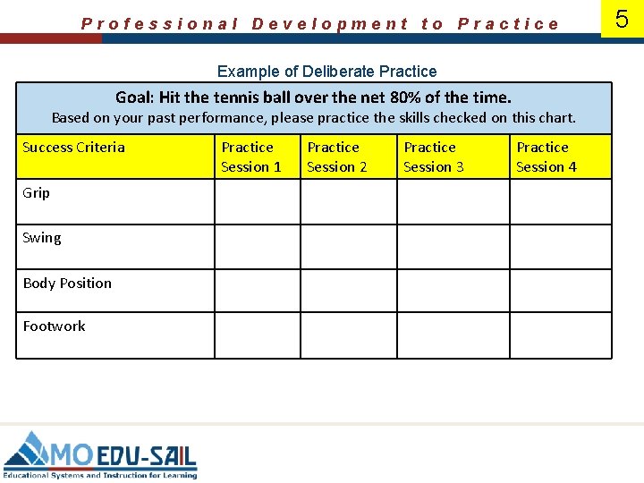 Professional Development to Practice Example of Deliberate Practice Goal: Hit the tennis ball over