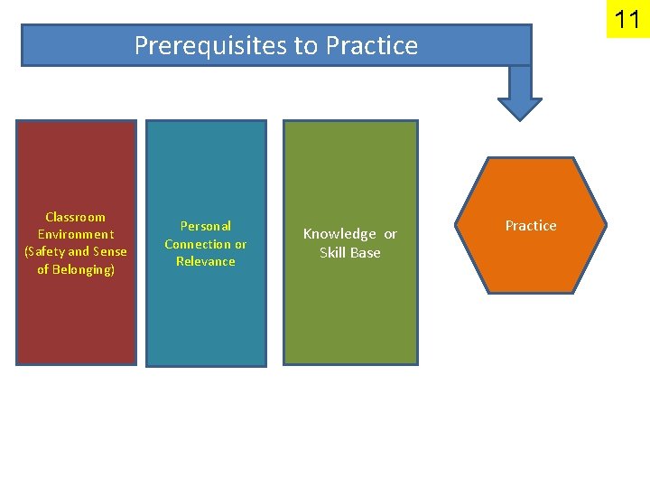 11 Prerequisites to Practice Classroom Environment (Safety and Sense of Belonging) Personal Connection or