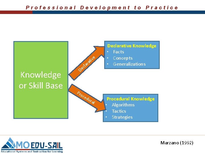 Professional Development to Practice it ve a Knowledge or Skill Base r cla De