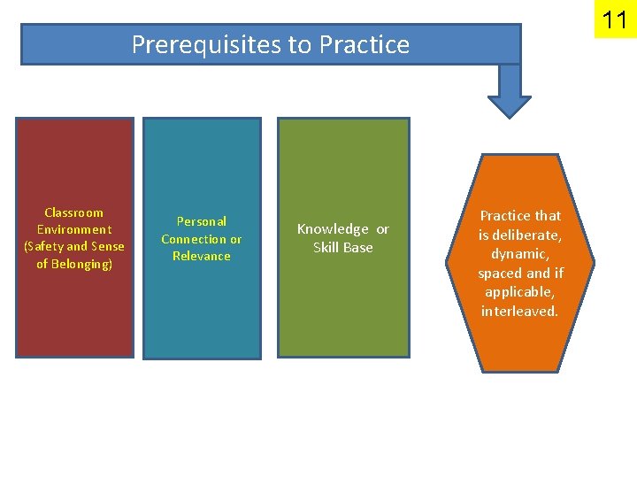 11 Prerequisites to Practice Classroom Environment (Safety and Sense of Belonging) Personal Connection or