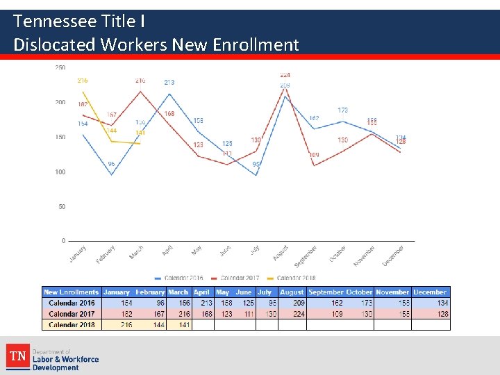 Tennessee Title I Dislocated Workers New Enrollment 