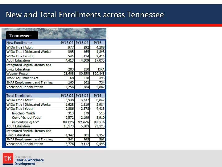 New and Total Enrollments across Tennessee 