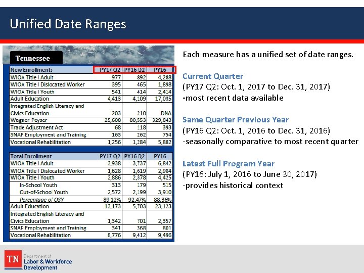 Unified Date Ranges Each measure has a unified set of date ranges. Current Quarter