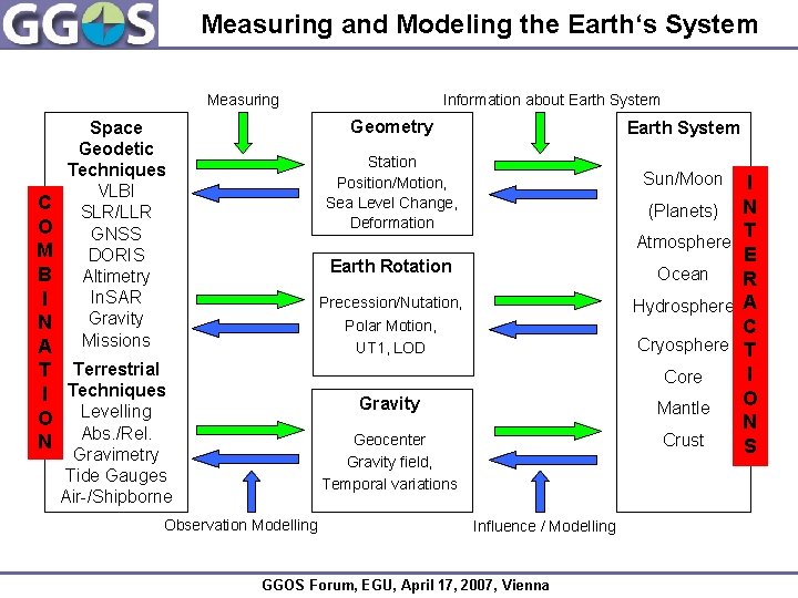 Measuring and Modeling the Earth‘s System Measuring Information about Earth System Geometry Space Geodetic