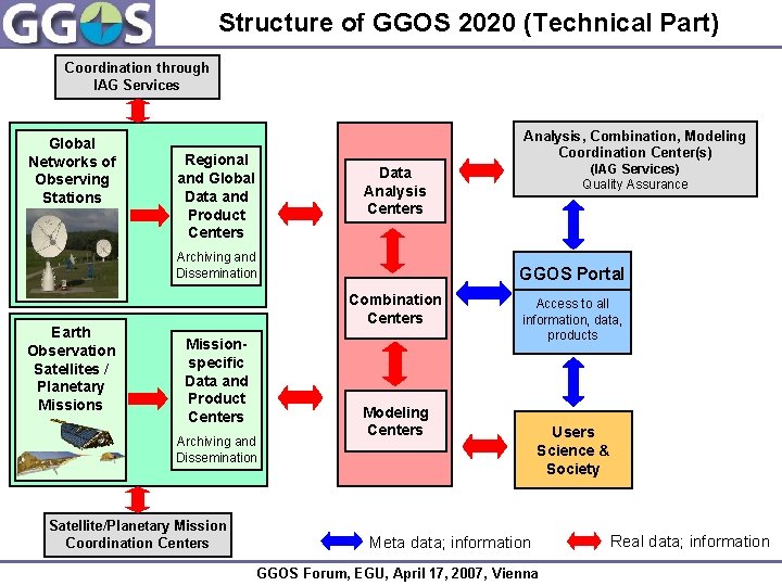 Structure of GGOS 2020 (Technical Part) Coordination through IAG Services Global Networks of Observing