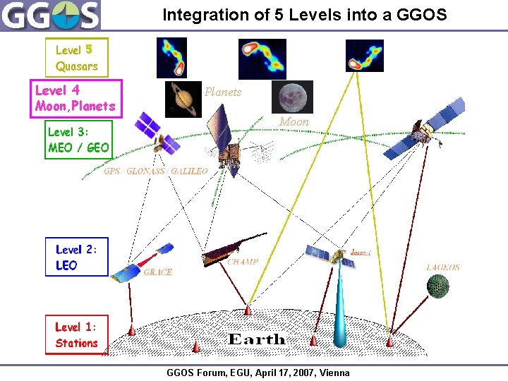 Integration of 5 Levels into a GGOS 5 Level 4 Moon, Planets Moon GGOS