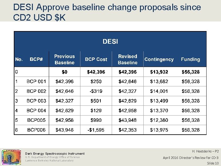 DESI Approve baseline change proposals since CD 2 USD $K Dark Energy Spectroscopic Instrument