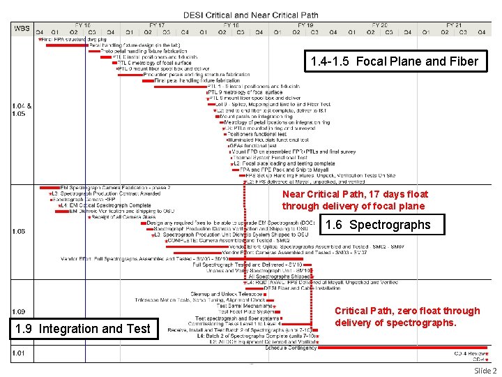 1. 4 -1. 5 Focal Plane and Fiber Near Critical Path, 17 days float