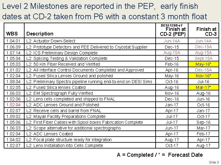 Level 2 Milestones are reported in the PEP, early finish dates at CD-2 taken
