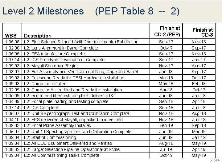 Level 2 Milestones (PEP Table 8 -- 2) WBS Description 1. 05. 08 1.