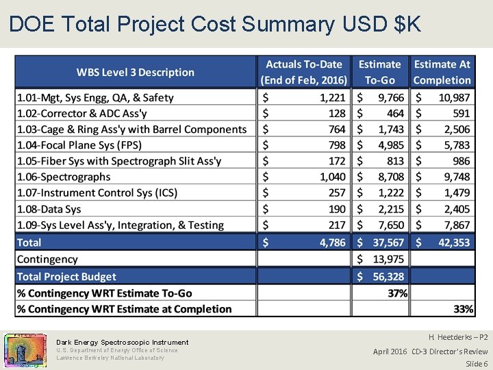 DOE Total Project Cost Summary USD $K Dark Energy Spectroscopic Instrument U. S. Department