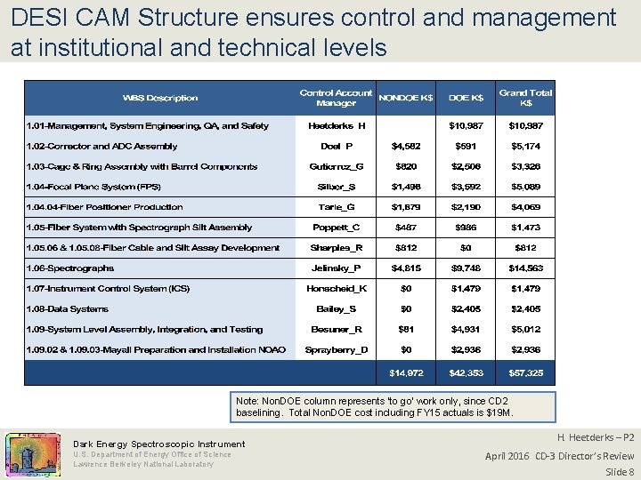 DESI CAM Structure ensures control and management at institutional and technical levels Note: Non.