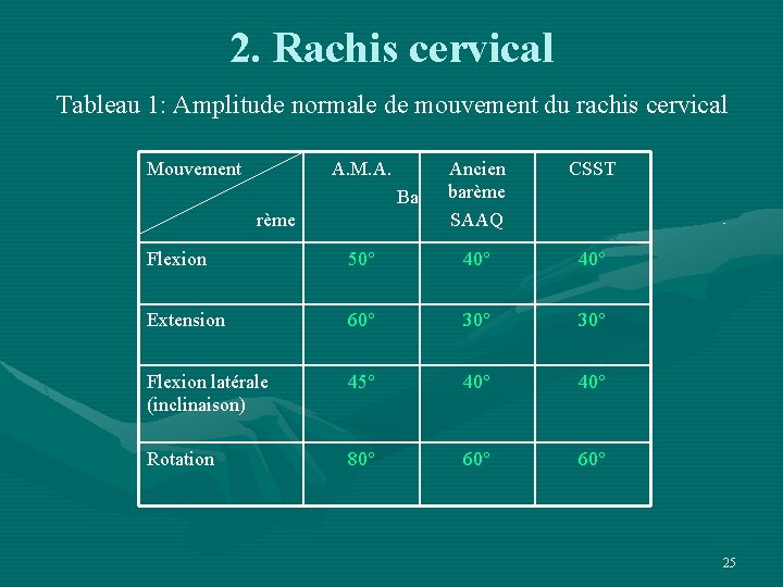 2. Rachis cervical Tableau 1: Amplitude normale de mouvement du rachis cervical Mouvement A.