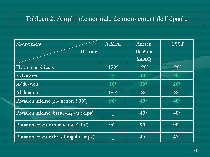 Tableau 2: Amplitude normale de mouvement de l’épaule Mouvement A. M. A. Ancien Barème