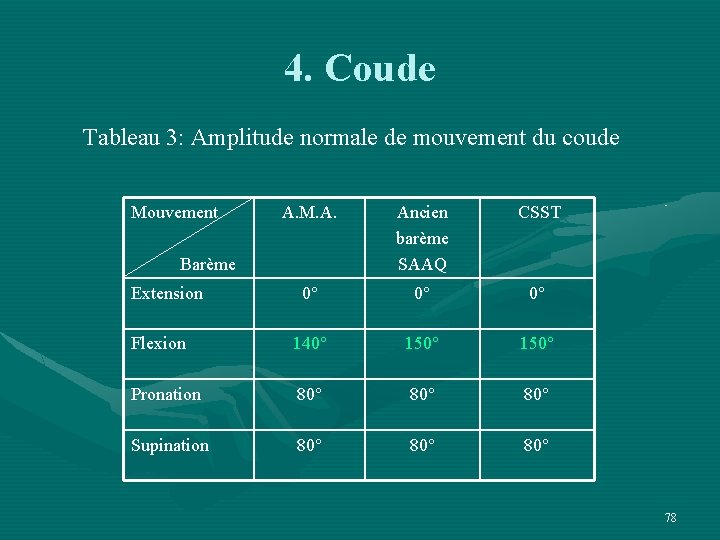 4. Coude Tableau 3: Amplitude normale de mouvement du coude Mouvement A. M. A.