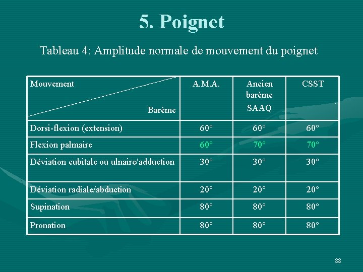 5. Poignet Tableau 4: Amplitude normale de mouvement du poignet Mouvement A. M. A.