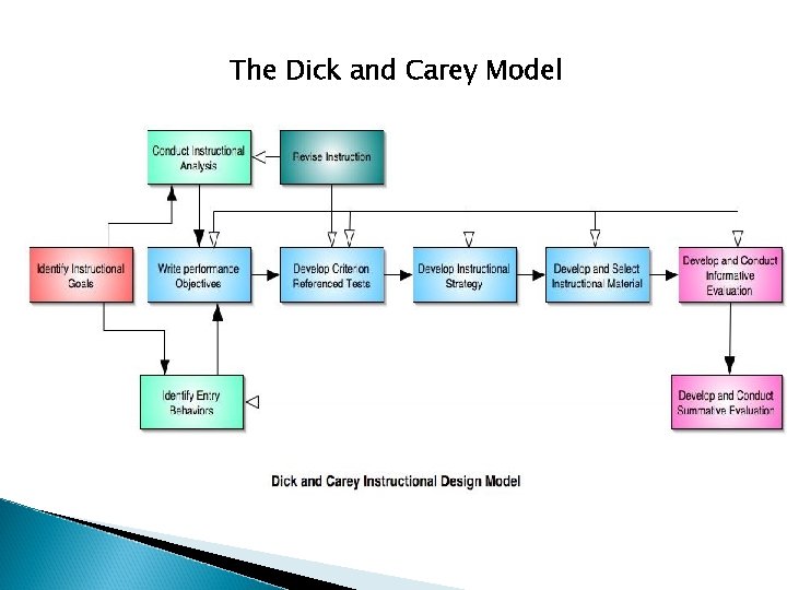 The Dick and Carey Model 