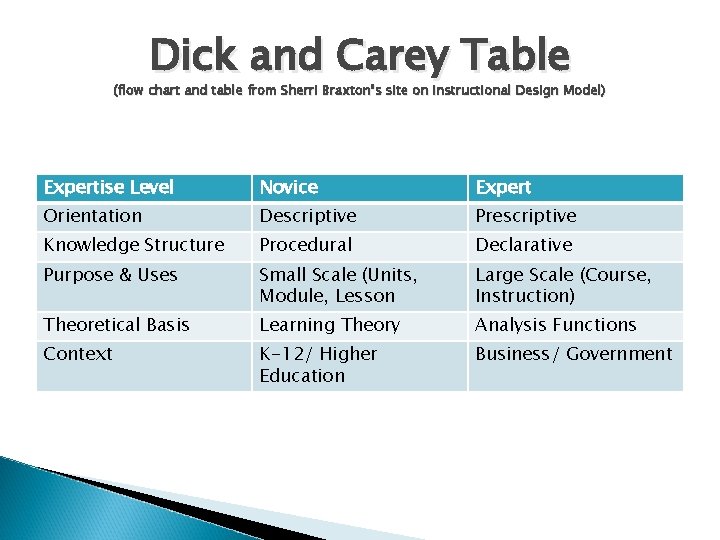 Dick and Carey Table (flow chart and table from Sherri Braxton’s site on Instructional