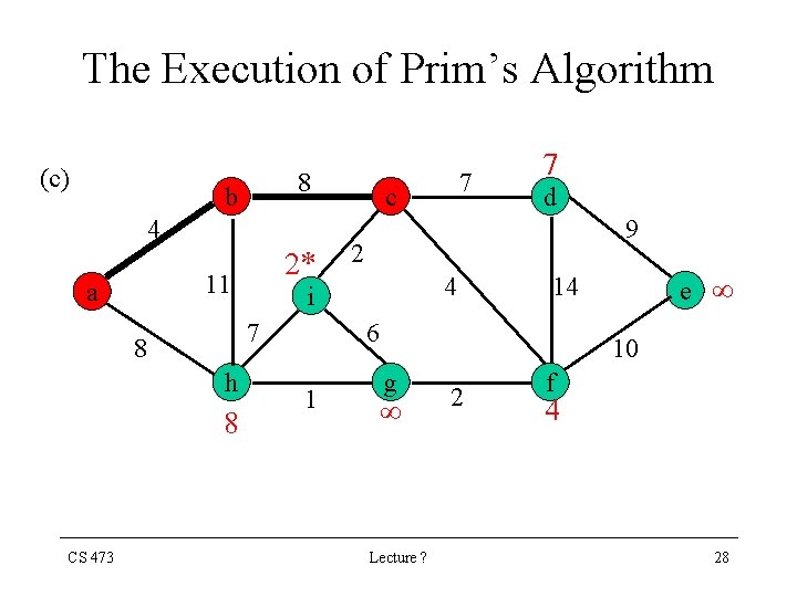 The Execution of Prim’s Algorithm (c) 8 b 4 11 a h 8 d