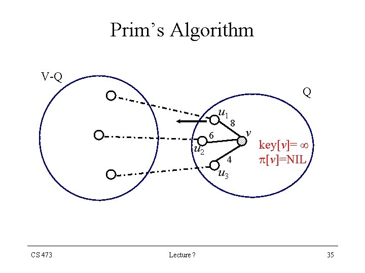 Prim’s Algorithm V-Q Q u 1 u 2 6 4 u 3 CS 473