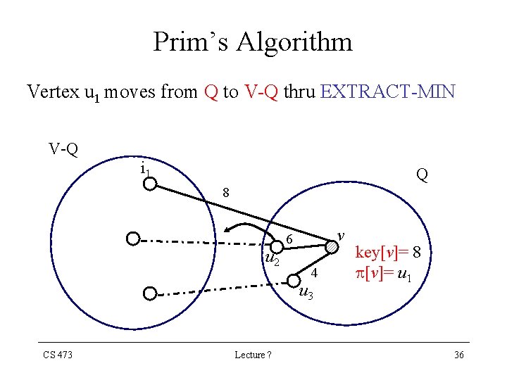 Prim’s Algorithm Vertex u 1 moves from Q to V-Q thru EXTRACT-MIN V-Q i