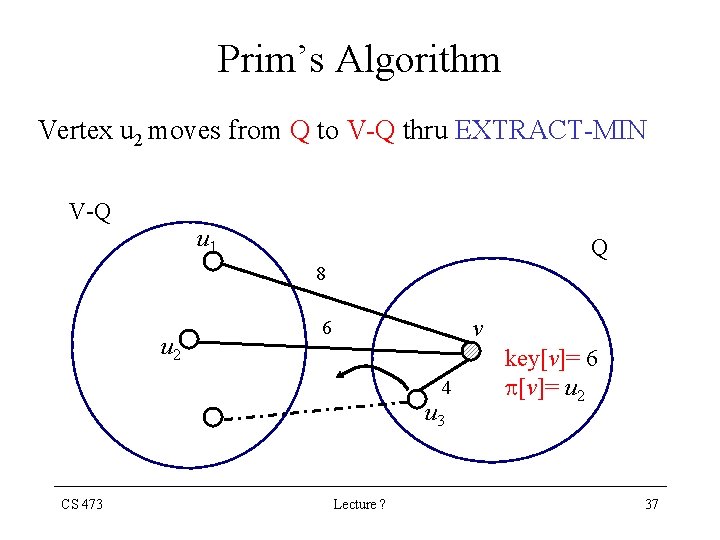 Prim’s Algorithm Vertex u 2 moves from Q to V-Q thru EXTRACT-MIN V-Q u